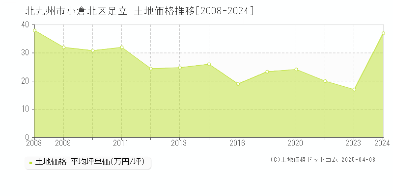 北九州市小倉北区足立の土地価格推移グラフ 