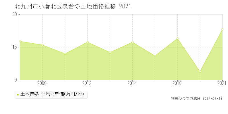 北九州市小倉北区泉台の土地価格推移グラフ 