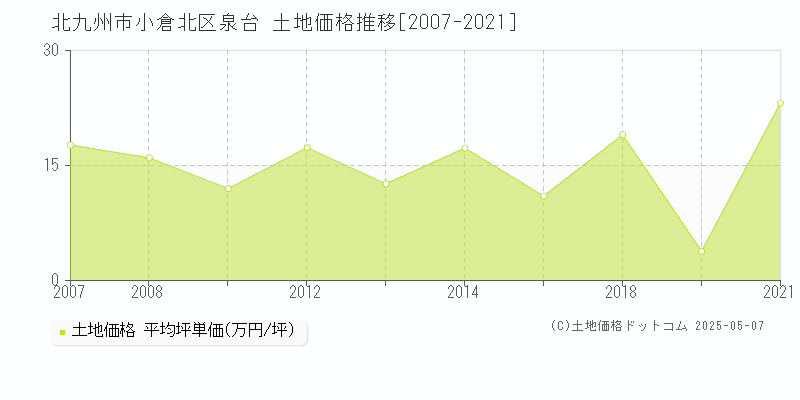 泉台(北九州市小倉北区)の土地価格推移グラフ(坪単価)[2007-2021年]