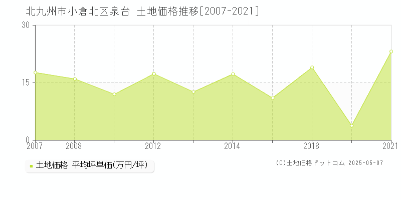 北九州市小倉北区泉台の土地価格推移グラフ 