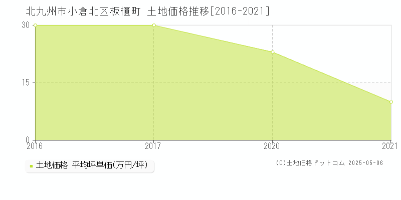 板櫃町(北九州市小倉北区)の土地価格推移グラフ(坪単価)[2016-2021年]