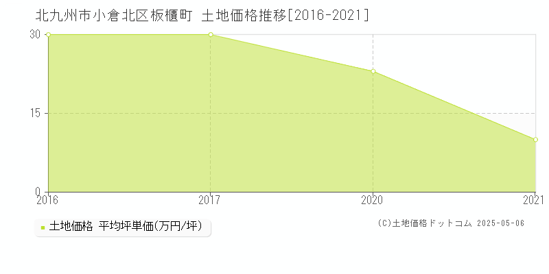 北九州市小倉北区板櫃町の土地価格推移グラフ 