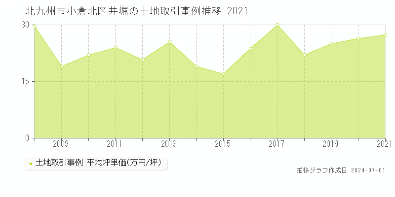 北九州市小倉北区井堀の土地価格推移グラフ 