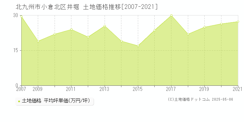 井堀(北九州市小倉北区)の土地価格推移グラフ(坪単価)[2007-2021年]