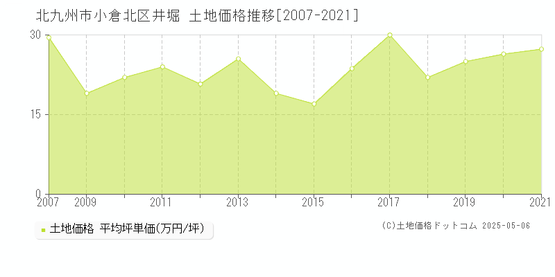 北九州市小倉北区井堀の土地価格推移グラフ 