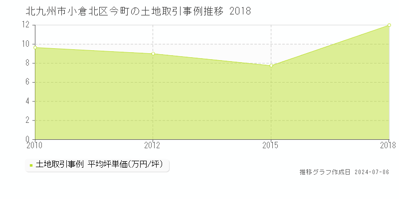 北九州市小倉北区今町の土地価格推移グラフ 