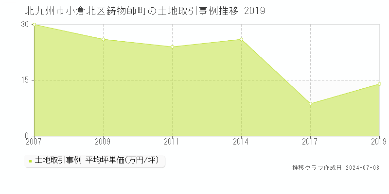北九州市小倉北区鋳物師町の土地価格推移グラフ 