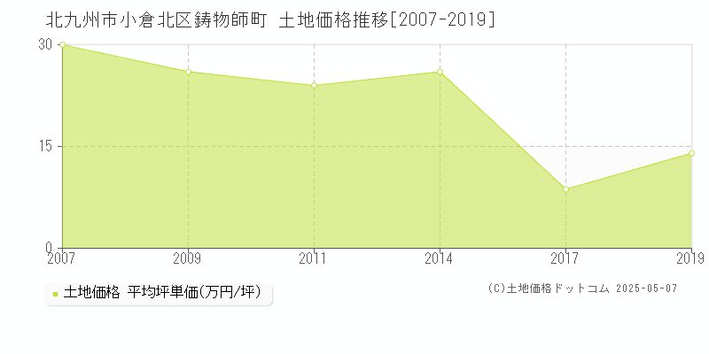 鋳物師町(北九州市小倉北区)の土地価格推移グラフ(坪単価)[2007-2019年]