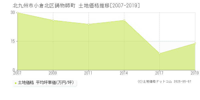 北九州市小倉北区鋳物師町の土地価格推移グラフ 