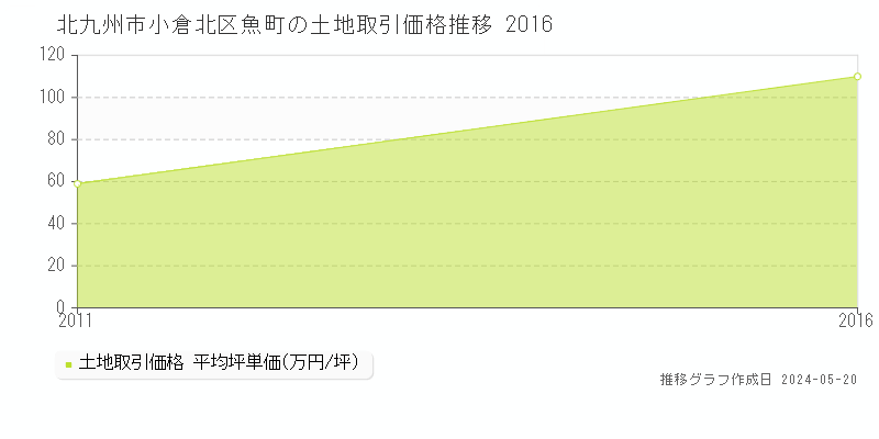 北九州市小倉北区魚町の土地価格推移グラフ 