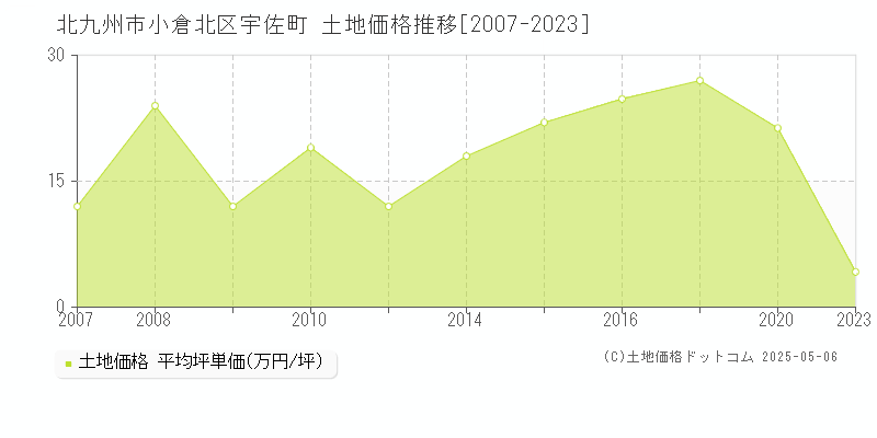 宇佐町(北九州市小倉北区)の土地価格推移グラフ(坪単価)[2007-2023年]