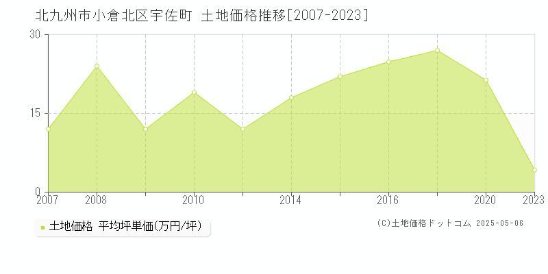 北九州市小倉北区宇佐町の土地価格推移グラフ 