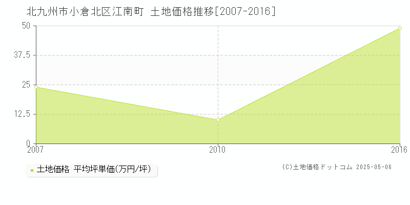 江南町(北九州市小倉北区)の土地価格推移グラフ(坪単価)[2007-2016年]
