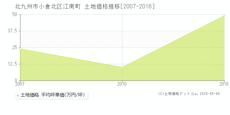 北九州市小倉北区江南町の土地価格推移グラフ 