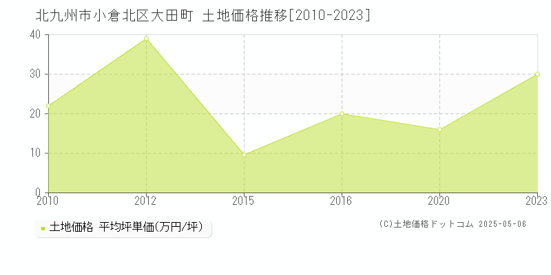 大田町(北九州市小倉北区)の土地価格推移グラフ(坪単価)[2010-2023年]