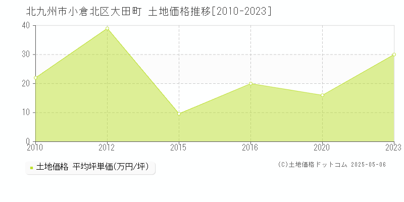 北九州市小倉北区大田町の土地価格推移グラフ 