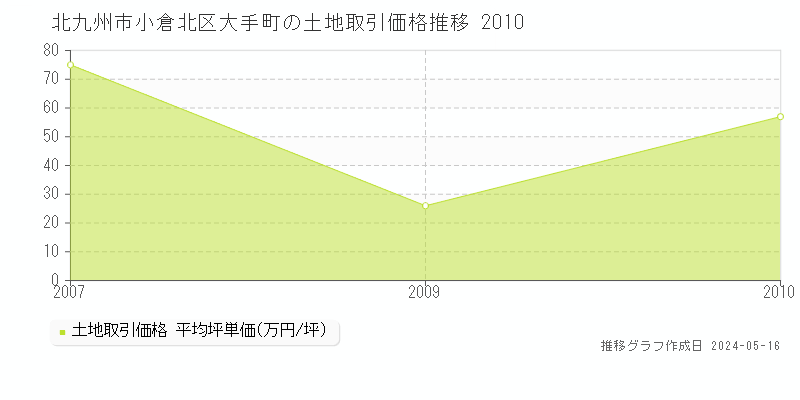 北九州市小倉北区大手町の土地価格推移グラフ 