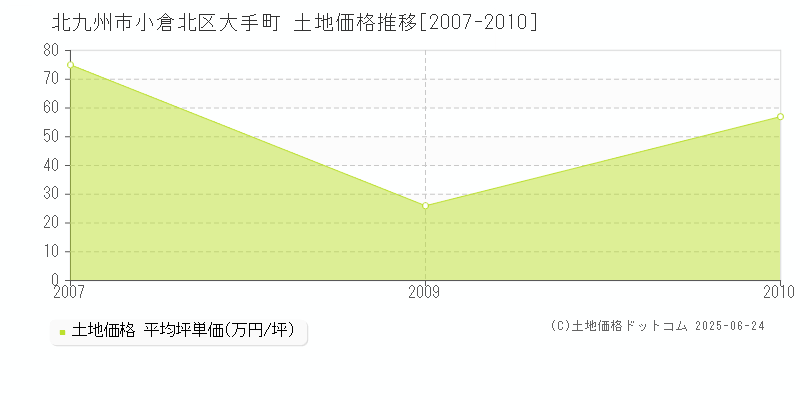 大手町(北九州市小倉北区)の土地価格推移グラフ(坪単価)[2007-2010年]