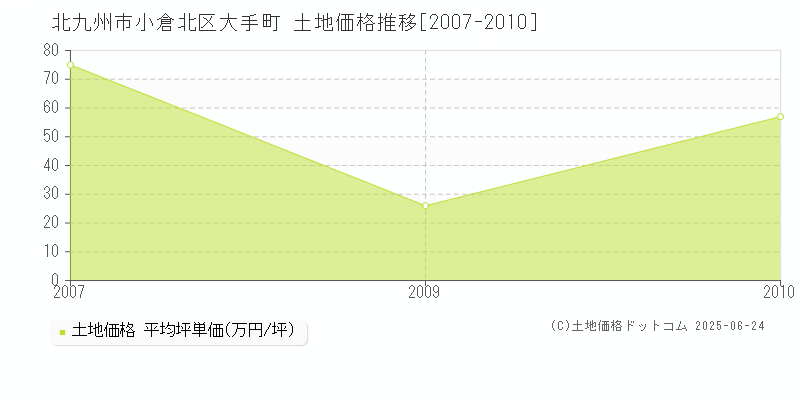 北九州市小倉北区大手町の土地価格推移グラフ 