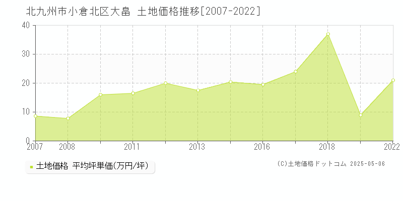 大畠(北九州市小倉北区)の土地価格推移グラフ(坪単価)[2007-2022年]