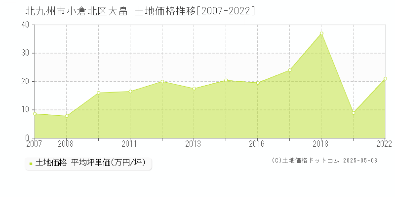 北九州市小倉北区大畠の土地価格推移グラフ 