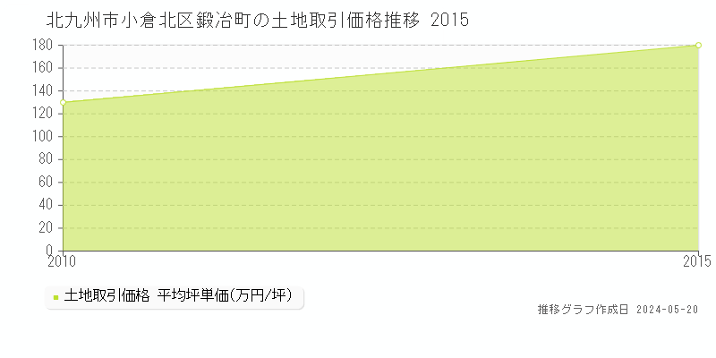北九州市小倉北区鍛冶町の土地価格推移グラフ 