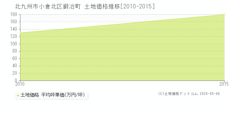 鍛冶町(北九州市小倉北区)の土地価格推移グラフ(坪単価)[2010-2015年]
