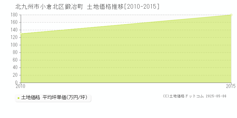 北九州市小倉北区鍛冶町の土地価格推移グラフ 