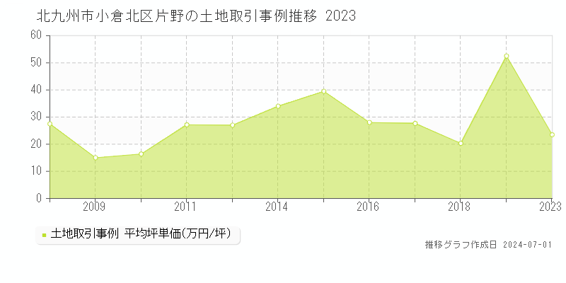 北九州市小倉北区片野の土地価格推移グラフ 
