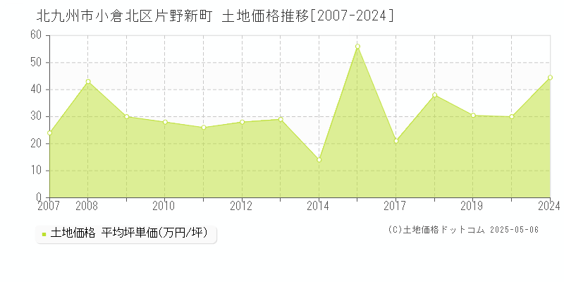 片野新町(北九州市小倉北区)の土地価格推移グラフ(坪単価)[2007-2024年]