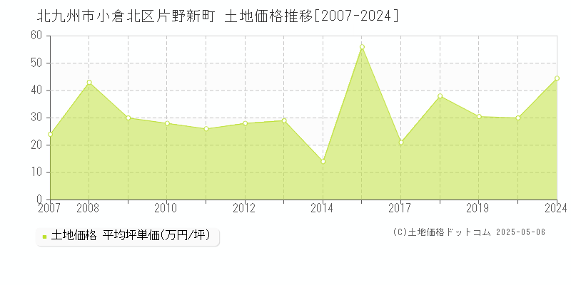 北九州市小倉北区片野新町の土地価格推移グラフ 