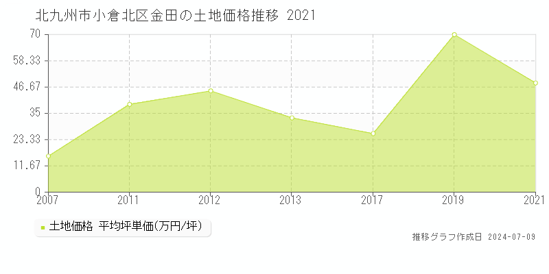 北九州市小倉北区金田の土地価格推移グラフ 