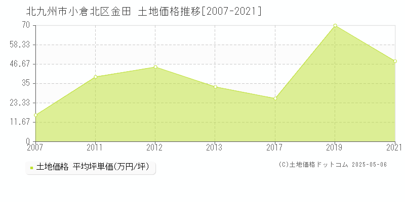 金田(北九州市小倉北区)の土地価格推移グラフ(坪単価)[2007-2021年]