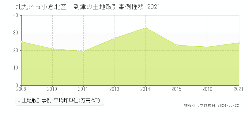 北九州市小倉北区上到津の土地価格推移グラフ 