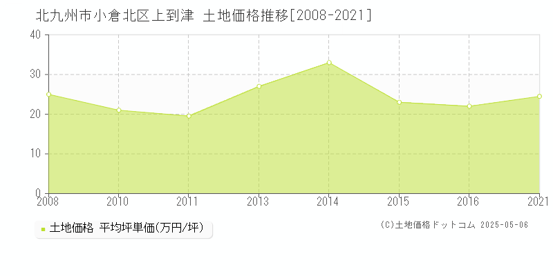 上到津(北九州市小倉北区)の土地価格推移グラフ(坪単価)[2008-2021年]