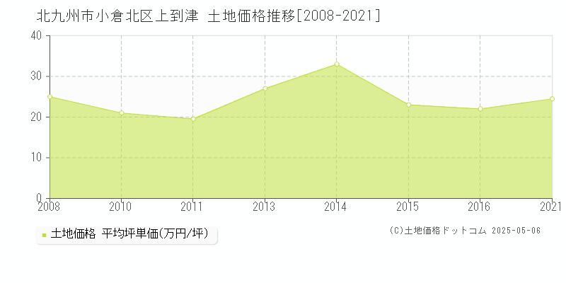 北九州市小倉北区上到津の土地価格推移グラフ 