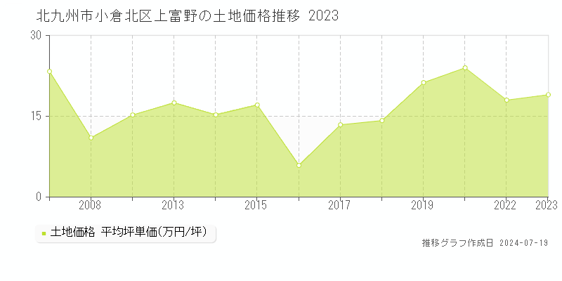 北九州市小倉北区上富野の土地価格推移グラフ 