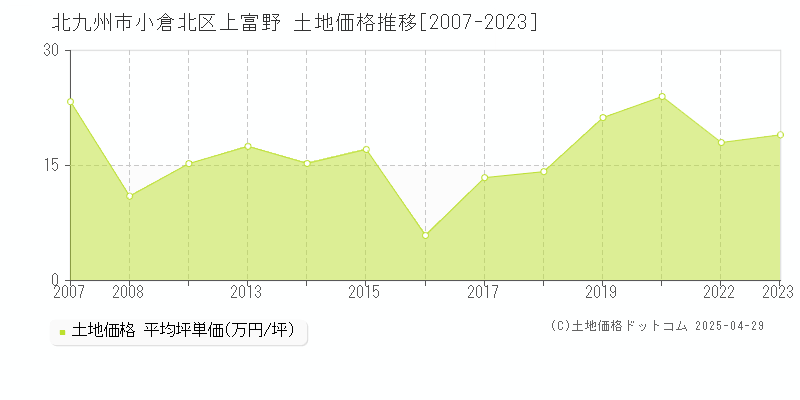 北九州市小倉北区上富野の土地価格推移グラフ 