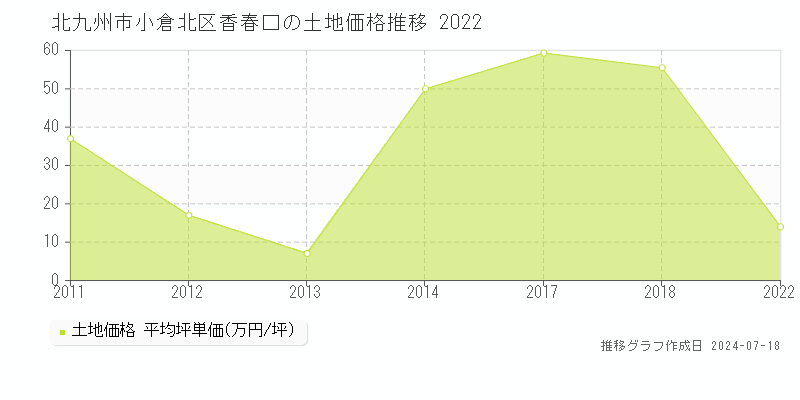 北九州市小倉北区香春口の土地価格推移グラフ 