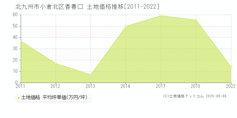 香春口(北九州市小倉北区)の土地価格推移グラフ(坪単価)[2011-2022年]