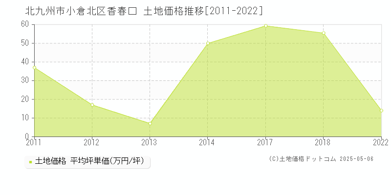 北九州市小倉北区香春口の土地価格推移グラフ 