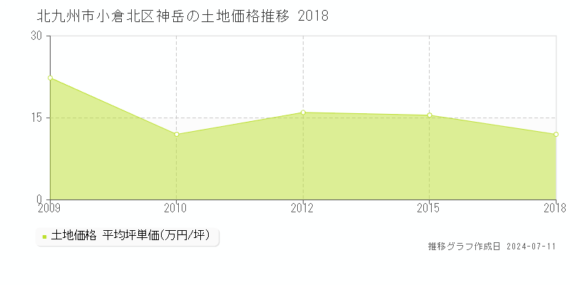 北九州市小倉北区神岳の土地価格推移グラフ 