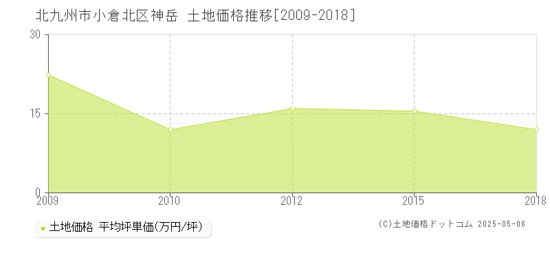 北九州市小倉北区神岳の土地価格推移グラフ 