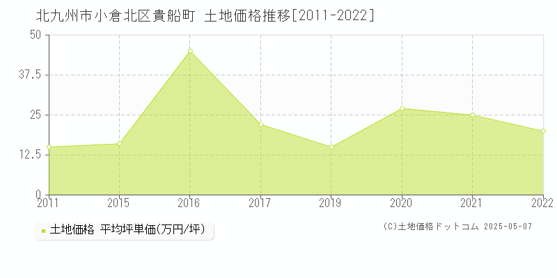 貴船町(北九州市小倉北区)の土地価格推移グラフ(坪単価)[2011-2022年]