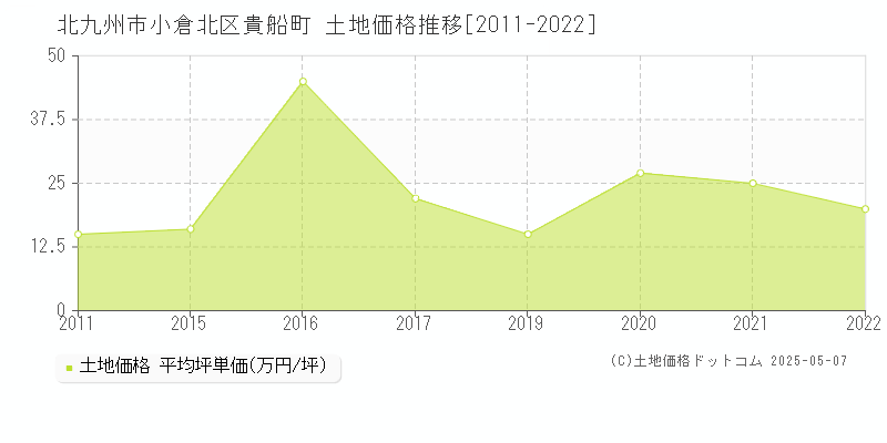 北九州市小倉北区貴船町の土地価格推移グラフ 