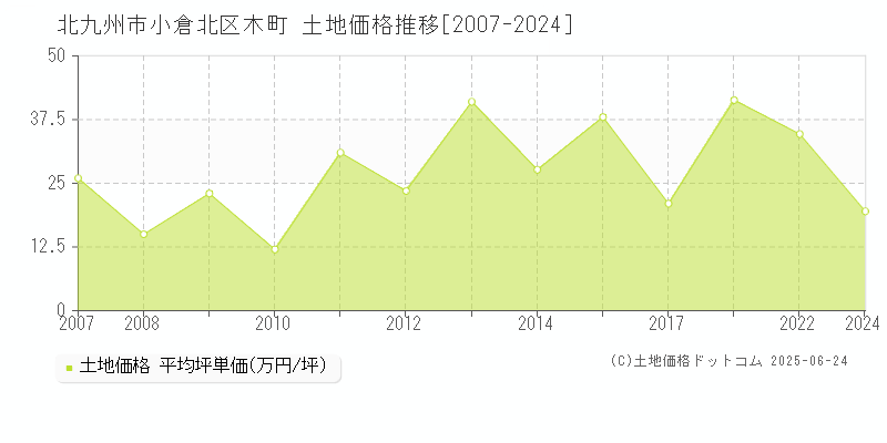 木町(北九州市小倉北区)の土地価格推移グラフ(坪単価)[2007-2024年]