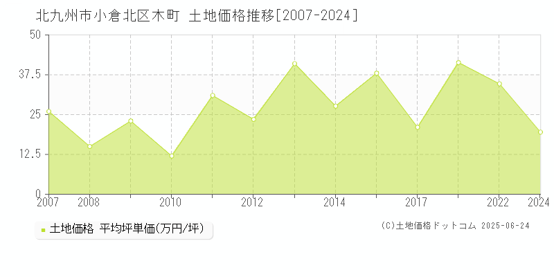 北九州市小倉北区木町の土地価格推移グラフ 