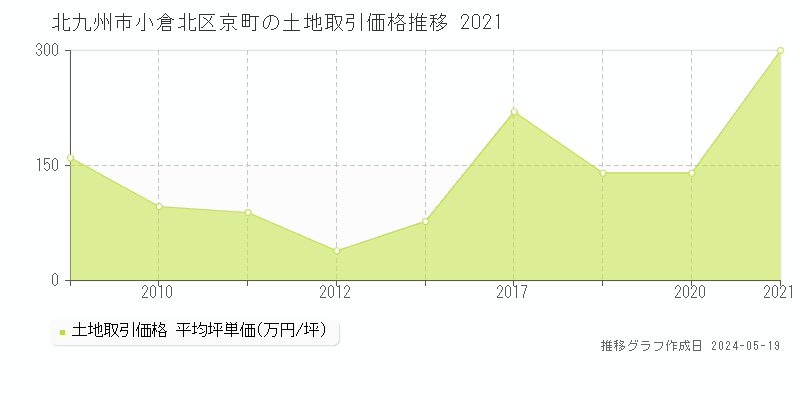 北九州市小倉北区京町の土地価格推移グラフ 
