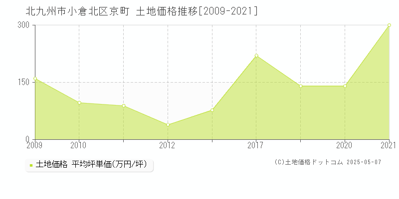 京町(北九州市小倉北区)の土地価格推移グラフ(坪単価)[2009-2021年]