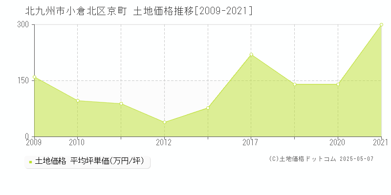 北九州市小倉北区京町の土地価格推移グラフ 